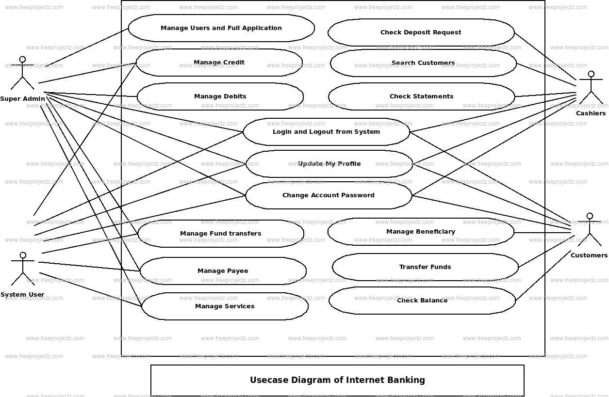 Internet Banking Use Case Diagram | Academic Projects